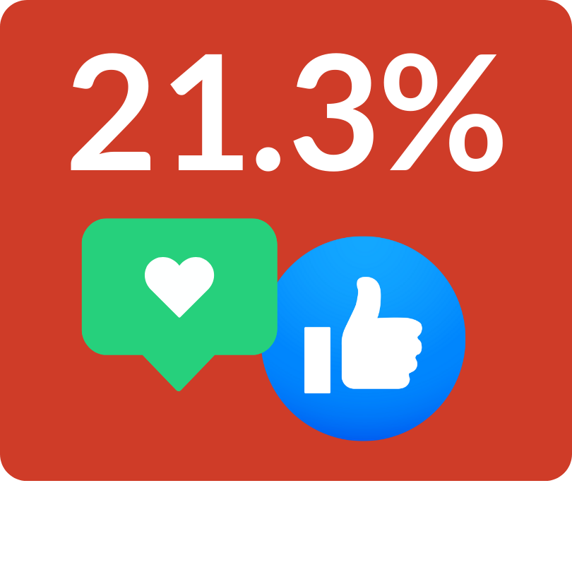 21.3% (2)